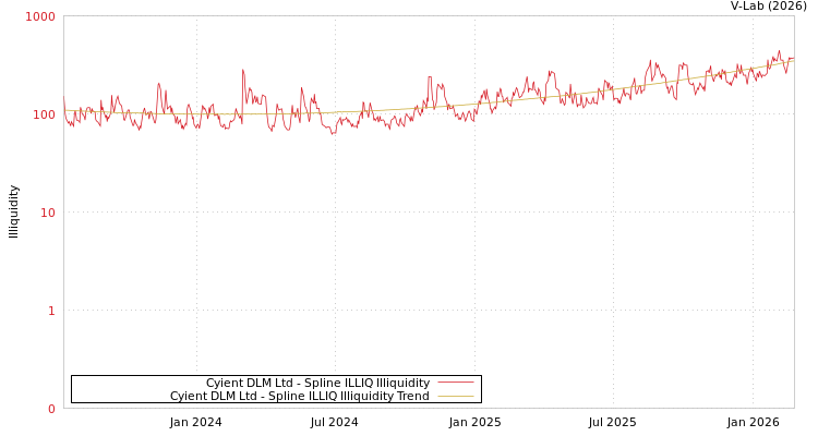 graph of Cyient DLM Ltd ILLIQ-SMEM