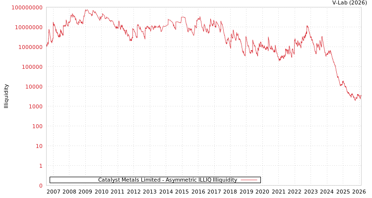 graph of Catalyst Metals Limited ILLIQ-AMEM