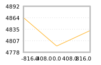 Impact of return on liquidity tomorrow