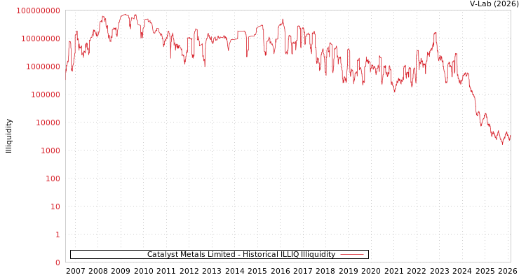 graph of Catalyst Metals Limited ILLIQ-HIST