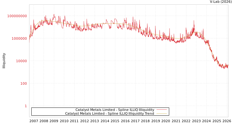 graph of Catalyst Metals Limited ILLIQ-SMEM