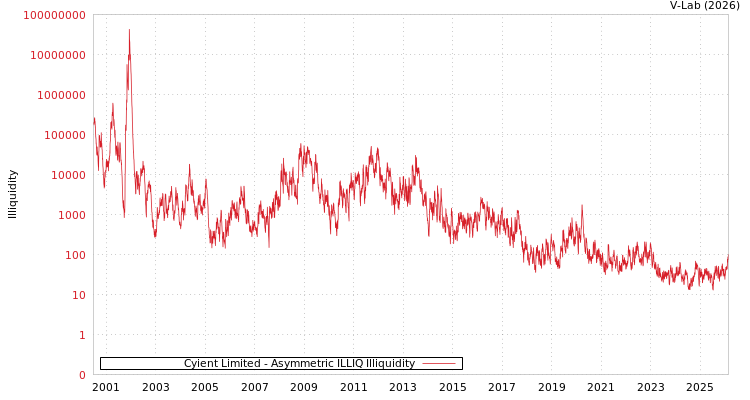 graph of Cyient Limited ILLIQ-AMEM