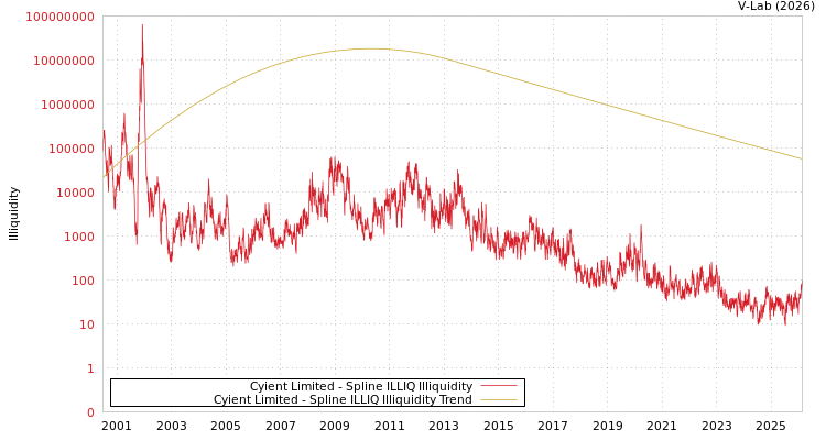graph of Cyient Limited ILLIQ-SMEM