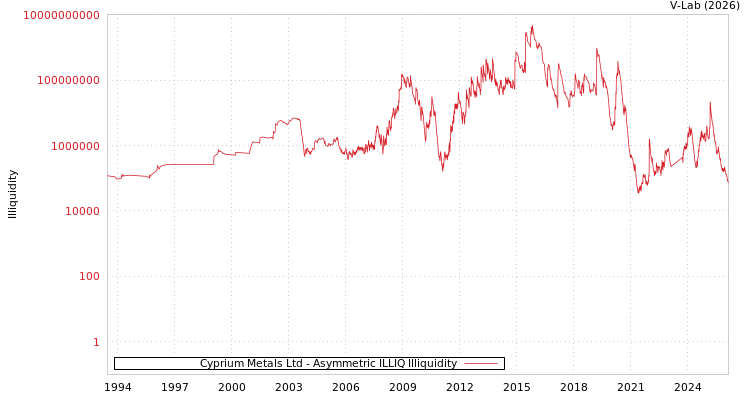 graph of Cyprium Metals Ltd ILLIQ-AMEM