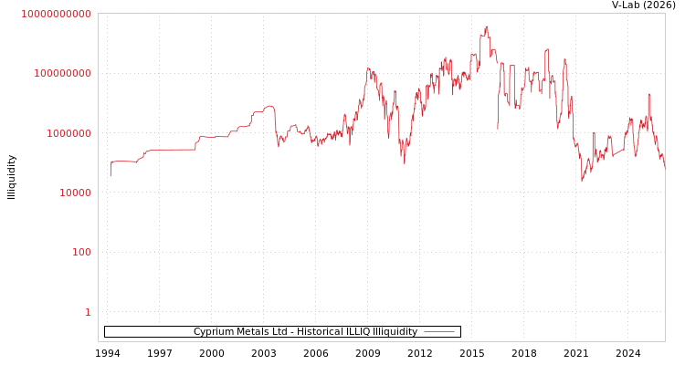 graph of Cyprium Metals Ltd ILLIQ-HIST