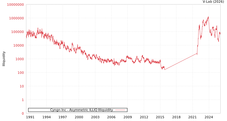 graph of Cyngn Inc ILLIQ-AMEM