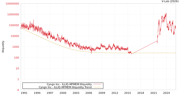 graph of Cyngn Inc ILLIQ-MFMEM