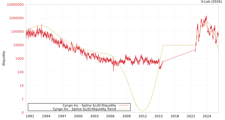 graph of Cyngn Inc ILLIQ-SMEM