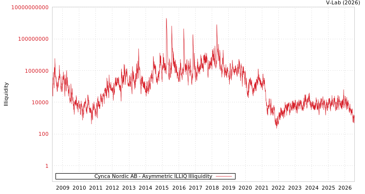 graph of Cynca Nordic AB ILLIQ-AMEM