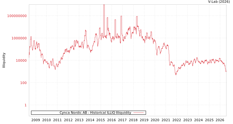 graph of Cynca Nordic AB ILLIQ-HIST