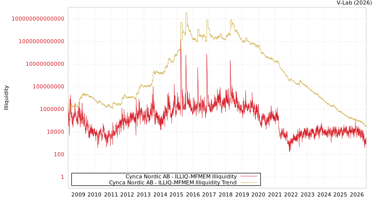 graph of Cynca Nordic AB ILLIQ-MFMEM