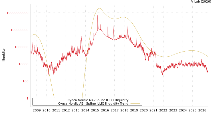graph of Cynca Nordic AB ILLIQ-SMEM