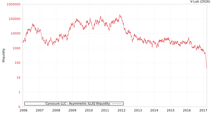 graph of Cynosure LLC ILLIQ-AMEM