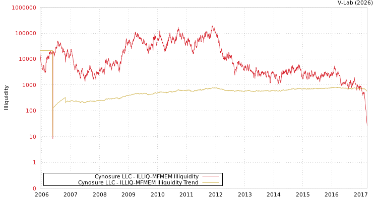 graph of Cynosure LLC ILLIQ-MFMEM
