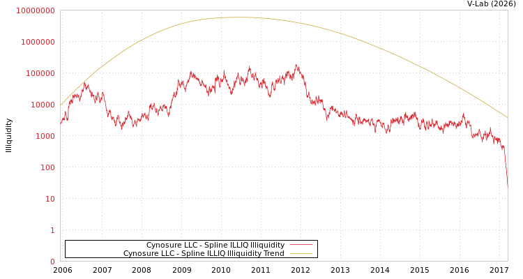 graph of Cynosure LLC ILLIQ-SMEM