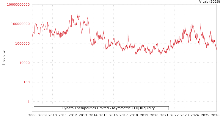 graph of Cynata Therapeutics Limited ILLIQ-AMEM