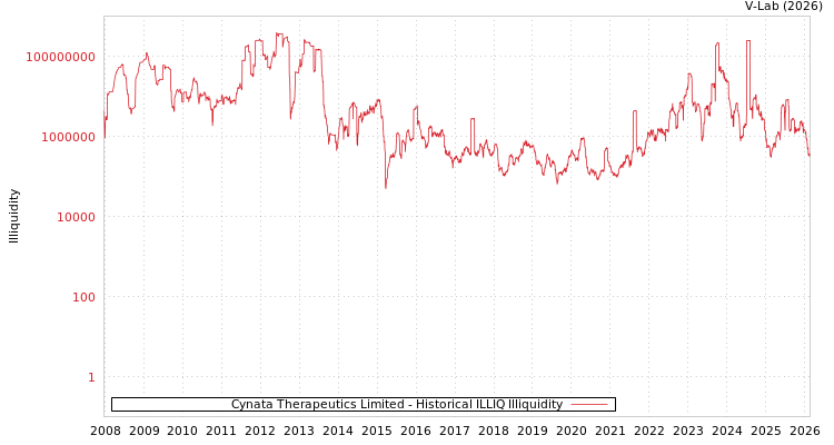 graph of Cynata Therapeutics Limited ILLIQ-HIST