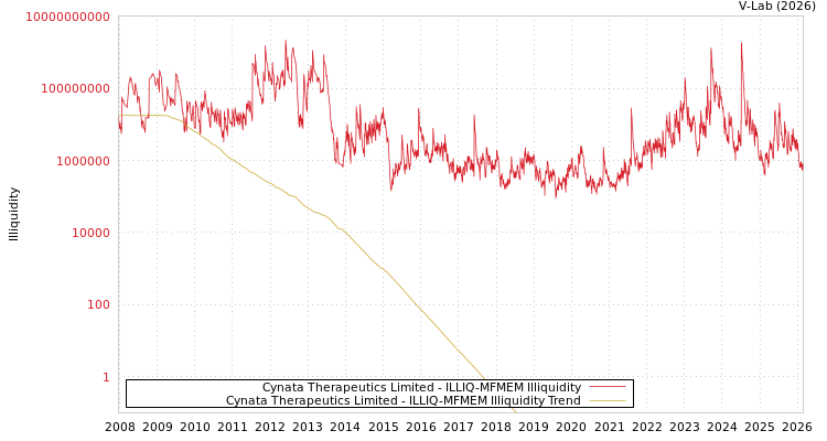 graph of Cynata Therapeutics Limited ILLIQ-MFMEM