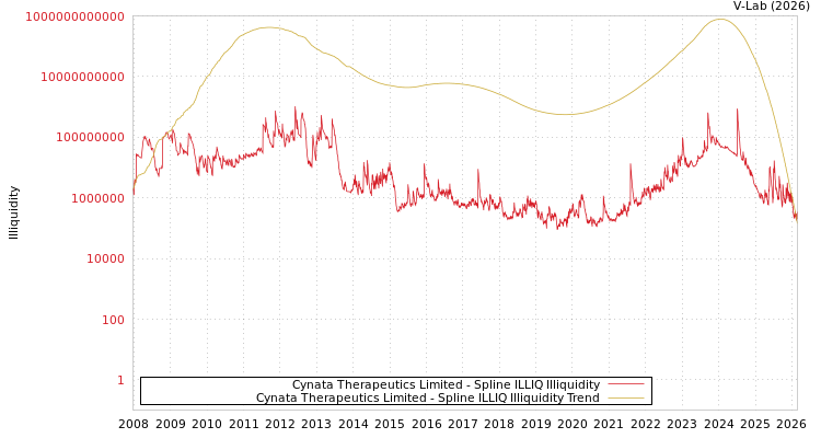 graph of Cynata Therapeutics Limited ILLIQ-SMEM