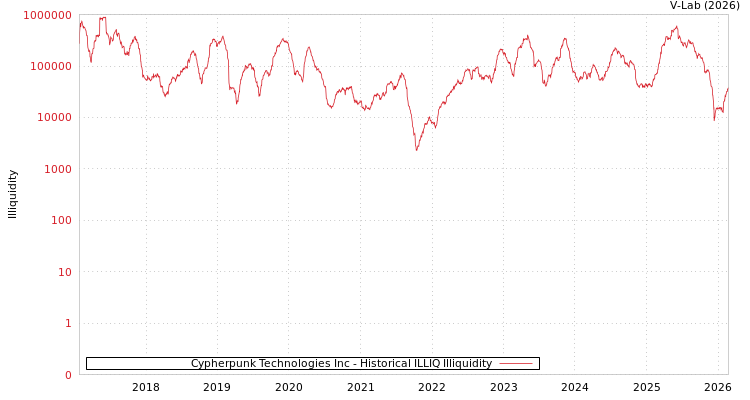 graph of Cypherpunk Technologies Inc ILLIQ-HIST