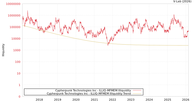 graph of Cypherpunk Technologies Inc ILLIQ-MFMEM