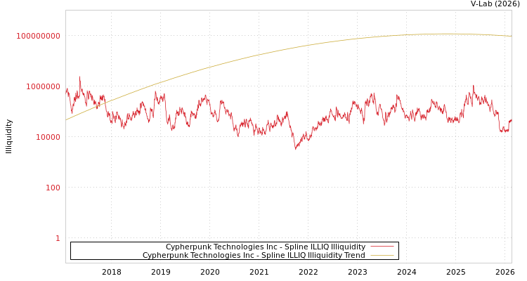 graph of Cypherpunk Technologies Inc ILLIQ-SMEM