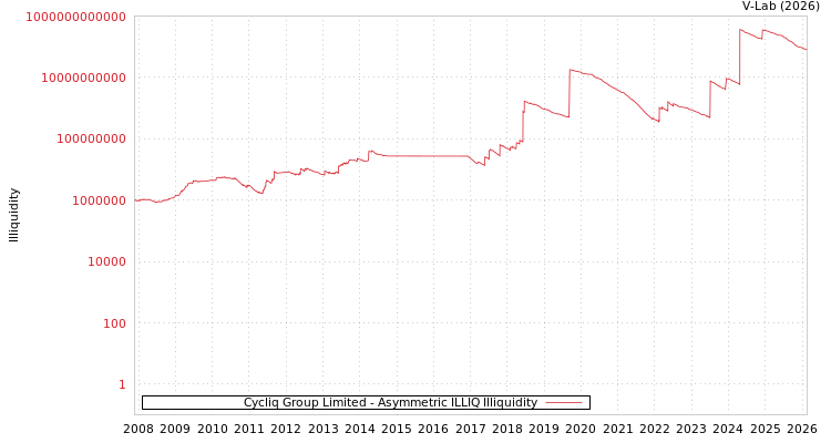 graph of Cycliq Group Limited ILLIQ-AMEM