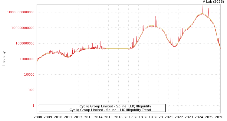 graph of Cycliq Group Limited ILLIQ-SMEM