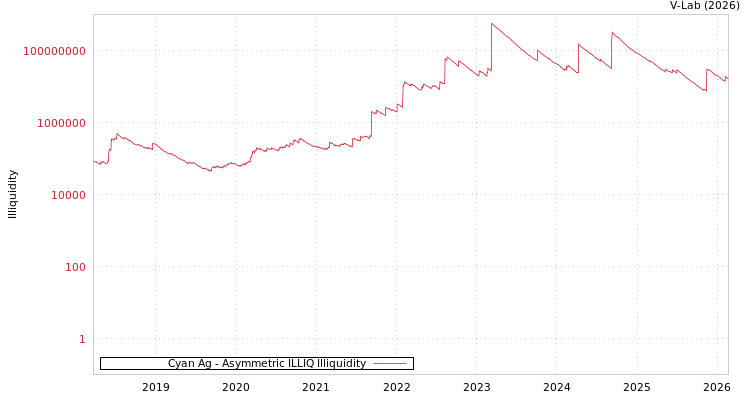 graph of Cyan Ag ILLIQ-AMEM