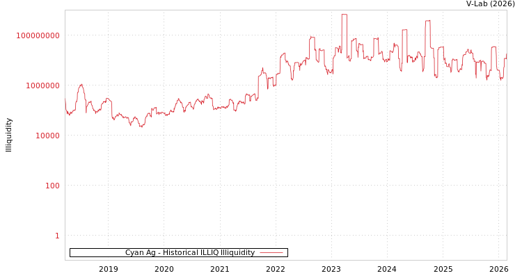 graph of Cyan Ag ILLIQ-HIST