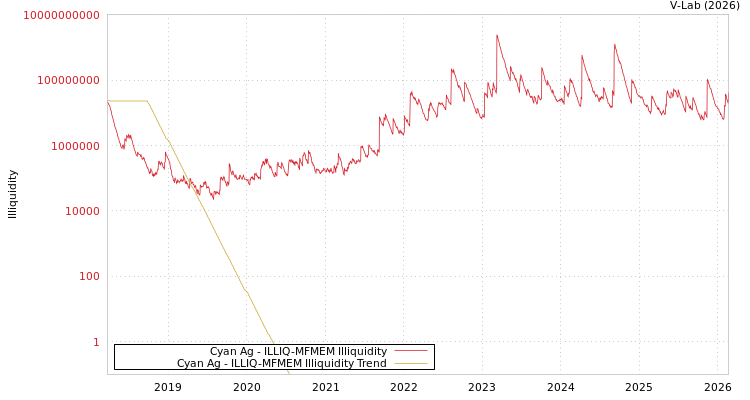 graph of Cyan Ag ILLIQ-MFMEM