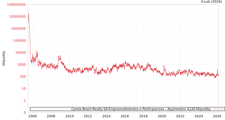 graph of Cyrela Brazil Realty SA Empreendimentos e Participacoes ILLIQ-AMEM