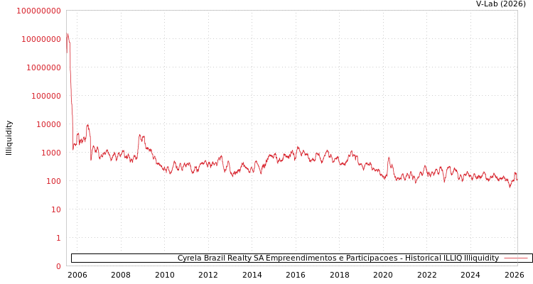 graph of Cyrela Brazil Realty SA Empreendimentos e Participacoes ILLIQ-HIST
