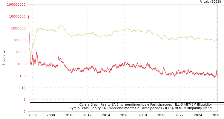 graph of Cyrela Brazil Realty SA Empreendimentos e Participacoes ILLIQ-MFMEM
