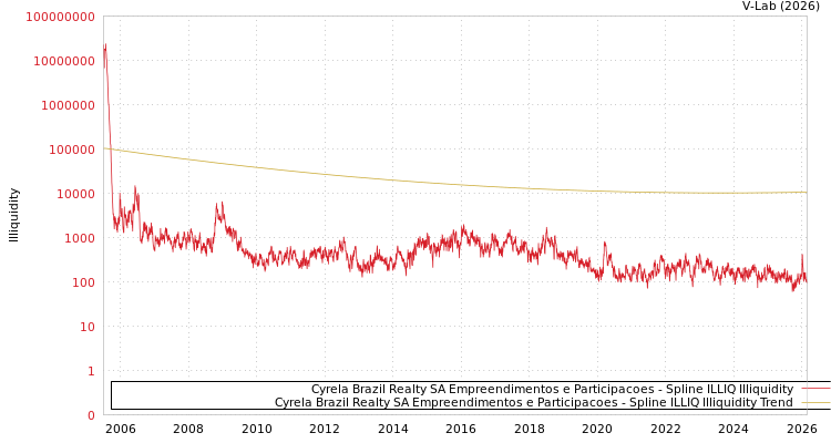 graph of Cyrela Brazil Realty SA Empreendimentos e Participacoes ILLIQ-SMEM