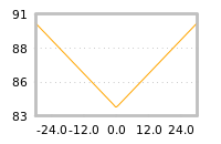 Impact of return on liquidity tomorrow