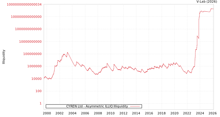 graph of CYREN Ltd ILLIQ-AMEM
