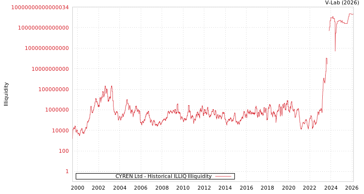 graph of CYREN Ltd ILLIQ-HIST