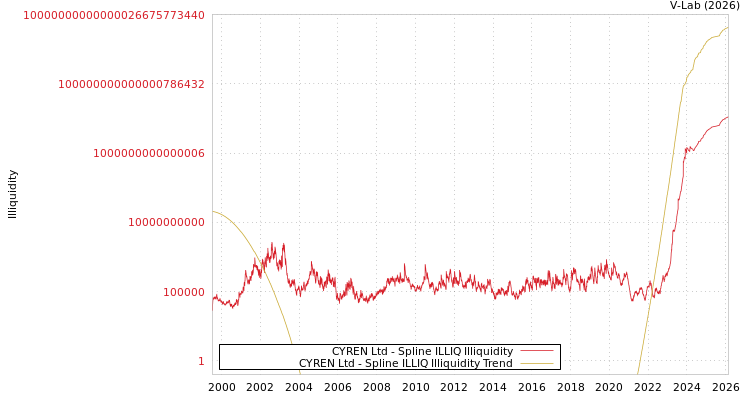 graph of CYREN Ltd ILLIQ-SMEM