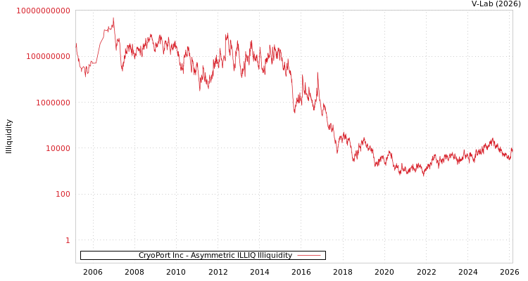 graph of CryoPort Inc ILLIQ-AMEM