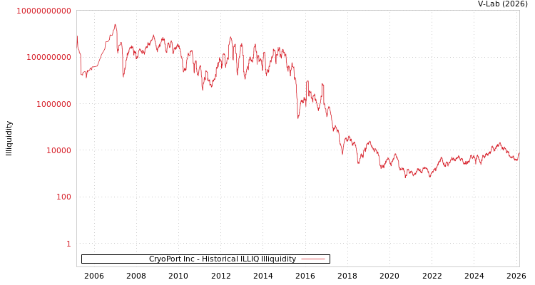 graph of CryoPort Inc ILLIQ-HIST