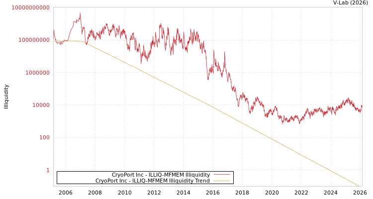 graph of CryoPort Inc ILLIQ-MFMEM