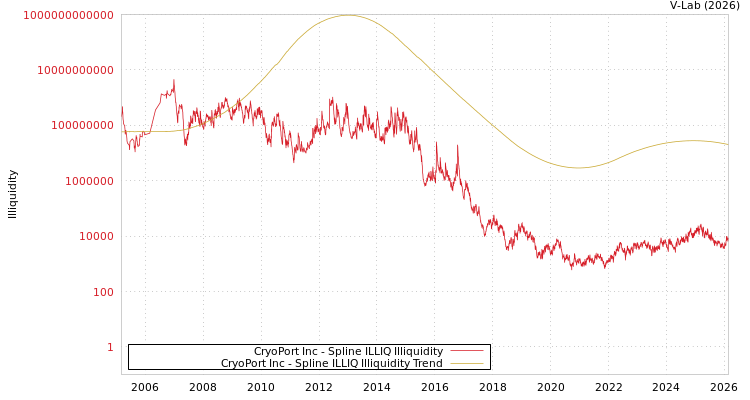 graph of CryoPort Inc ILLIQ-SMEM