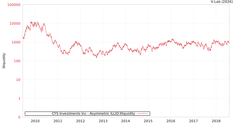 graph of CYS Investments Inc ILLIQ-AMEM