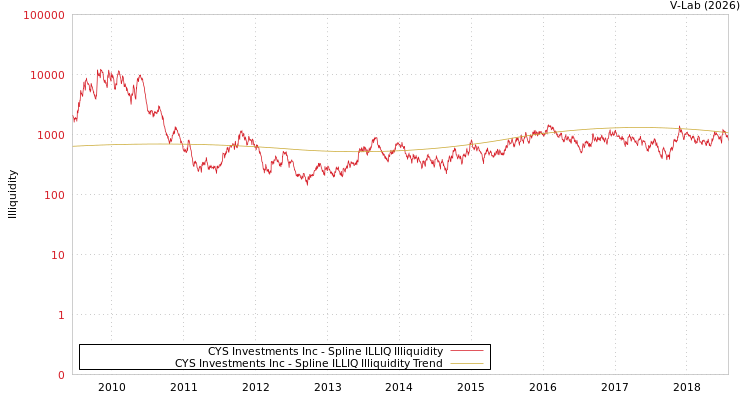 graph of CYS Investments Inc ILLIQ-SMEM