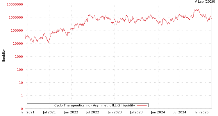 graph of Cyclo Therapeutics Inc ILLIQ-AMEM