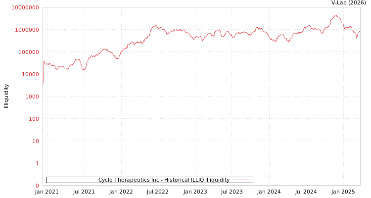 graph of Cyclo Therapeutics Inc ILLIQ-HIST