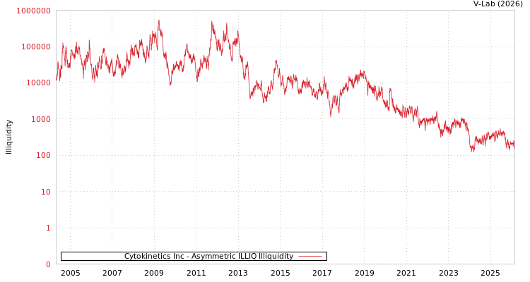 graph of Cytokinetics Inc ILLIQ-AMEM