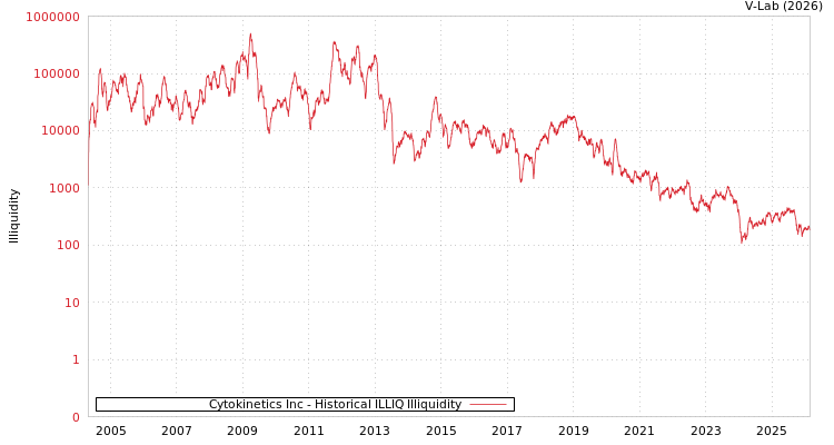 graph of Cytokinetics Inc ILLIQ-HIST