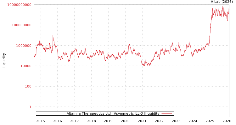 graph of Altamira Therapeutics Ltd ILLIQ-AMEM